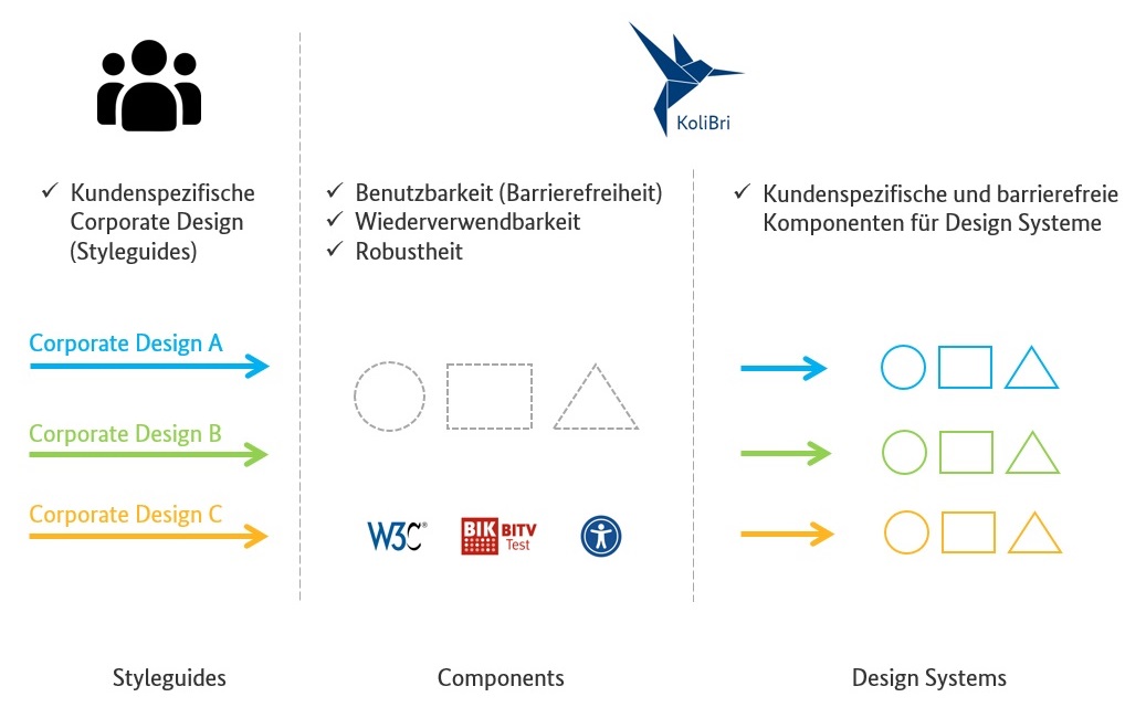 Darstellung, wie die Komponenten mittels verschiedener Styleguides zu kundenspezifischen Komponenten werden.