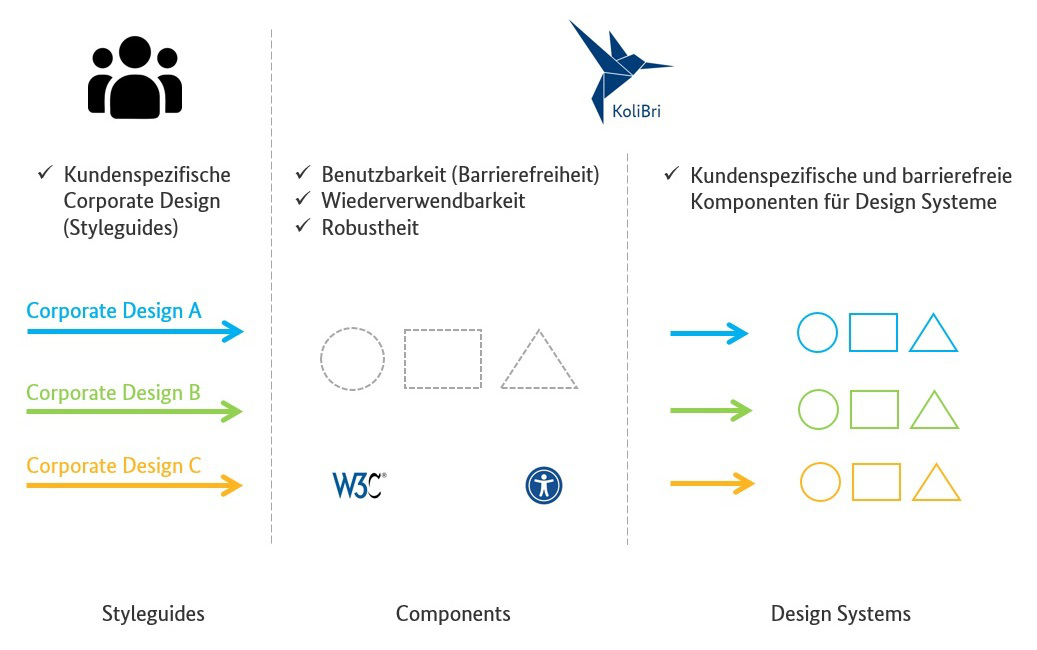 Illustration of how components become custom components using various style guides.